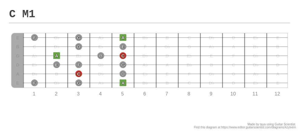 C M1 - A fingering diagram made with Guitar Scientist