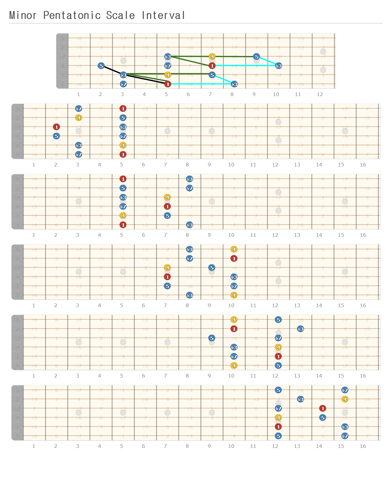 Minor Pentatonic Scale Interval - A fingering diagram made with Guitar ...
