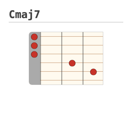 Cmaj7 - Guitar Fingering Chart Made by Ricardo Sahagun Rodriguez with Guitar Scientist: The online Guitar Diagram Maker