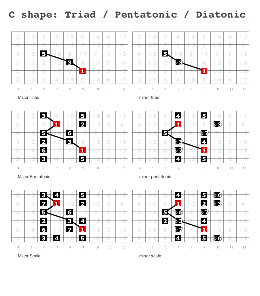 C shape Triad / Pentatonic / Diatonic A fingering diagram made with