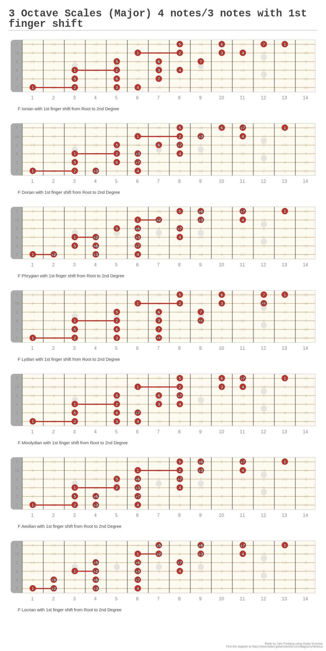 3 Octave Scales (Major) 4 notes/3 notes with 1st finger shift - A ...