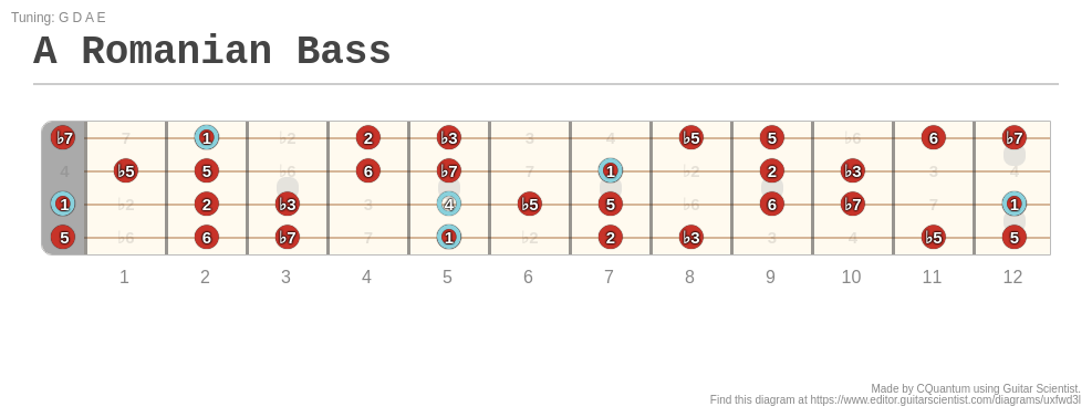 A Romanian Bass - A fingering diagram made with Guitar Scientist