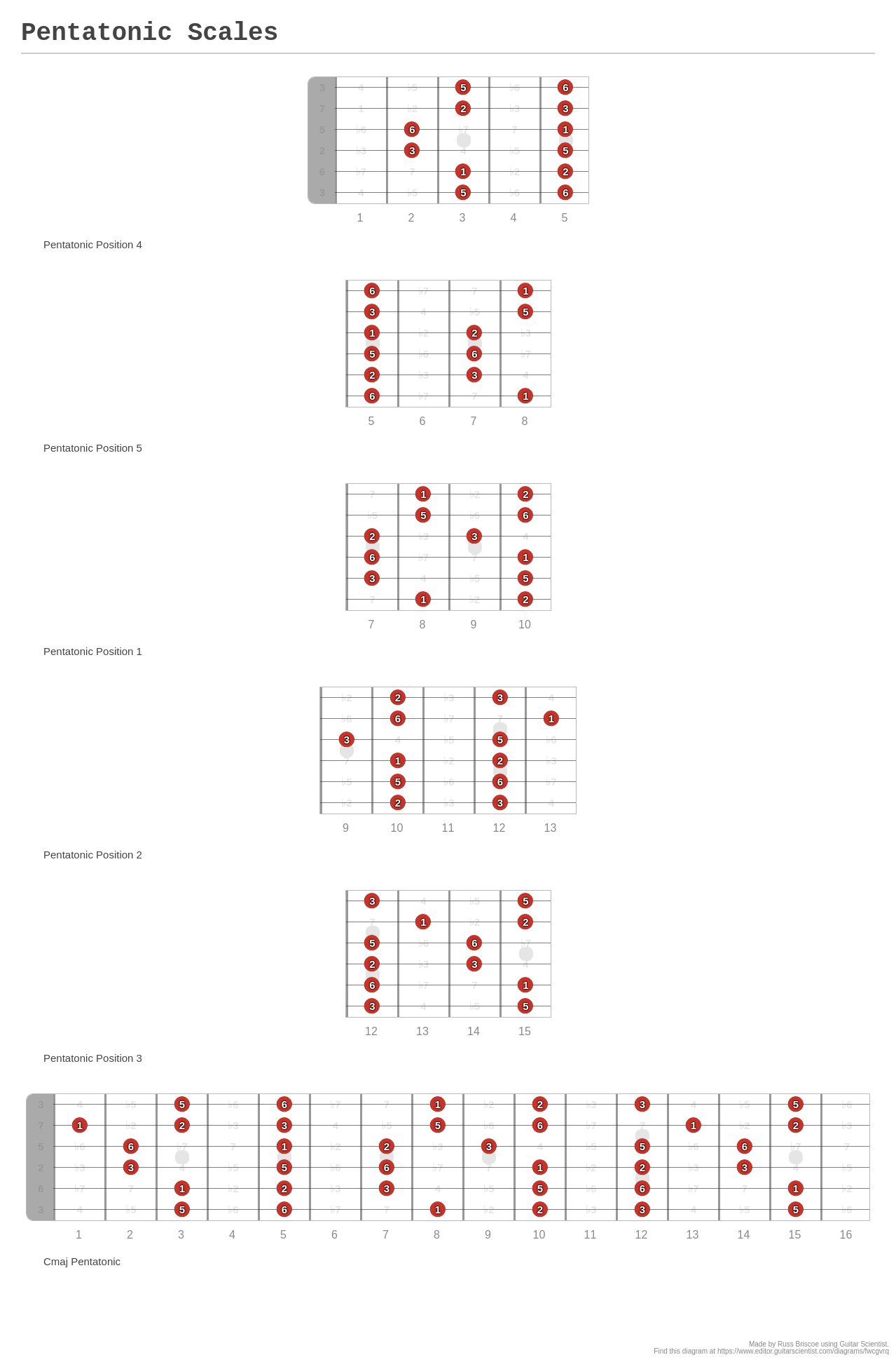 Pentatonic Scales - A fingering diagram made with Guitar Scientist