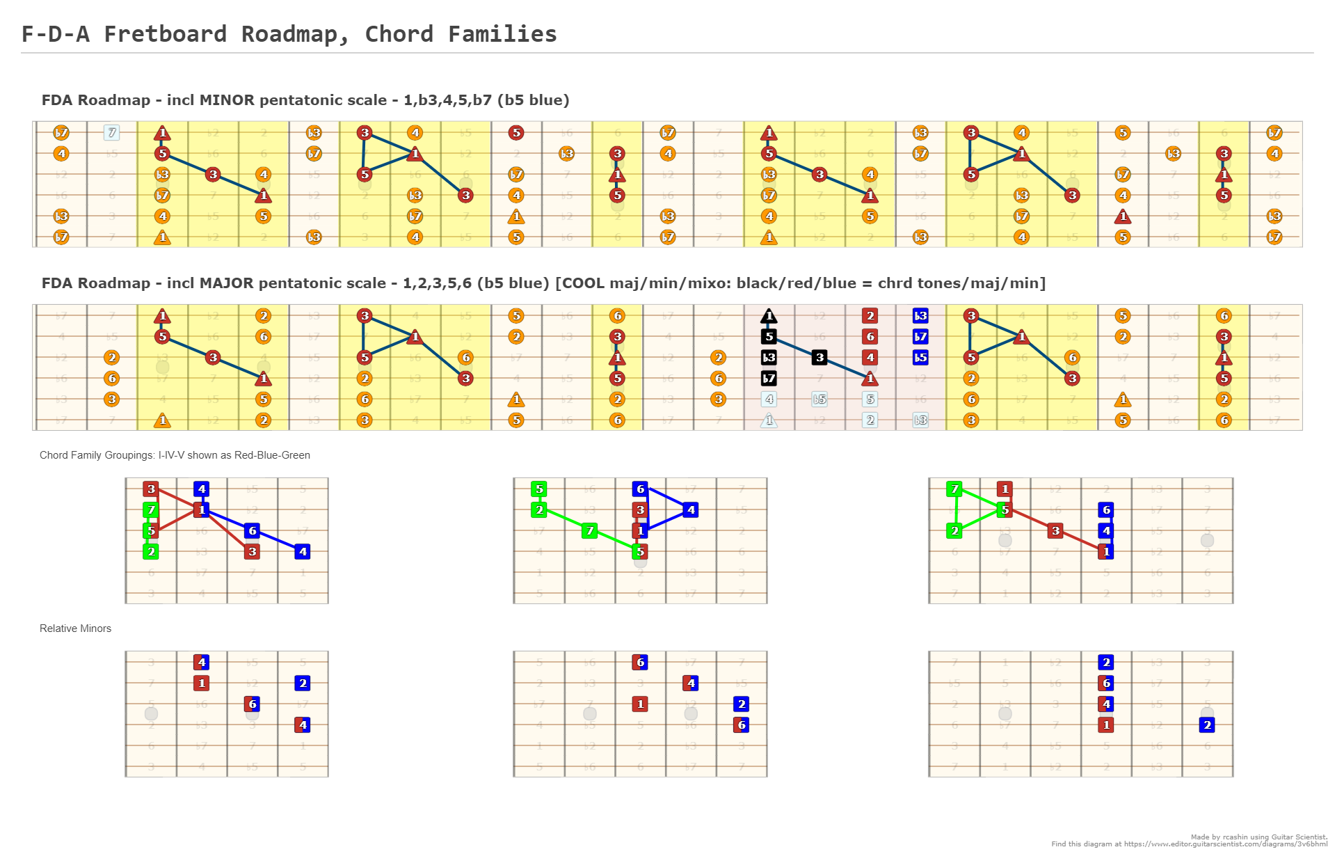 F-D-A Fretboard Roadmap, Chord Families - Guitar Fingering Chart Published by rcashin with Guitar Scientist: The online Guitar Diagram Maker