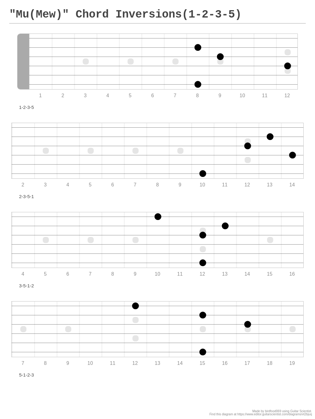 "Mu(Mew)" Chord Inversions(1235) A fingering diagram made with