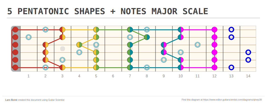 5 PENTATONIC SHAPES + NOTES MAJOR SCALE - Guitar Fingering Chart Made by Lars Borst with Guitar Scientist: The online Guitar Scale Generator