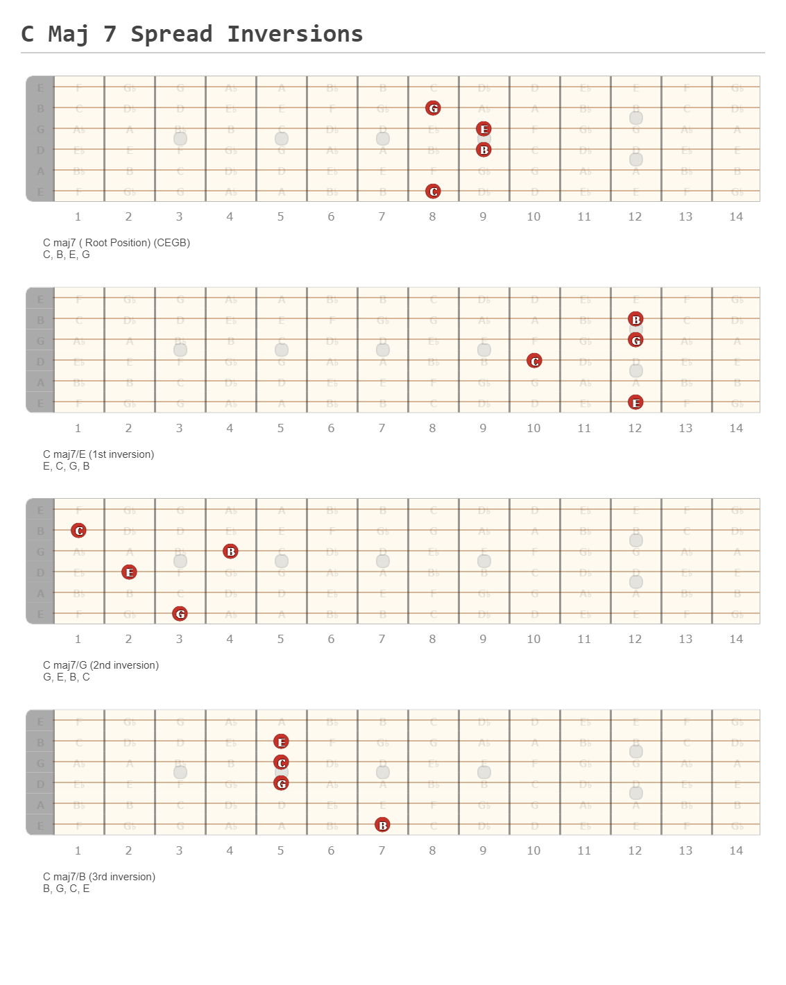C Maj 7 Spread Inversions - A fingering diagram made with Guitar Scientist