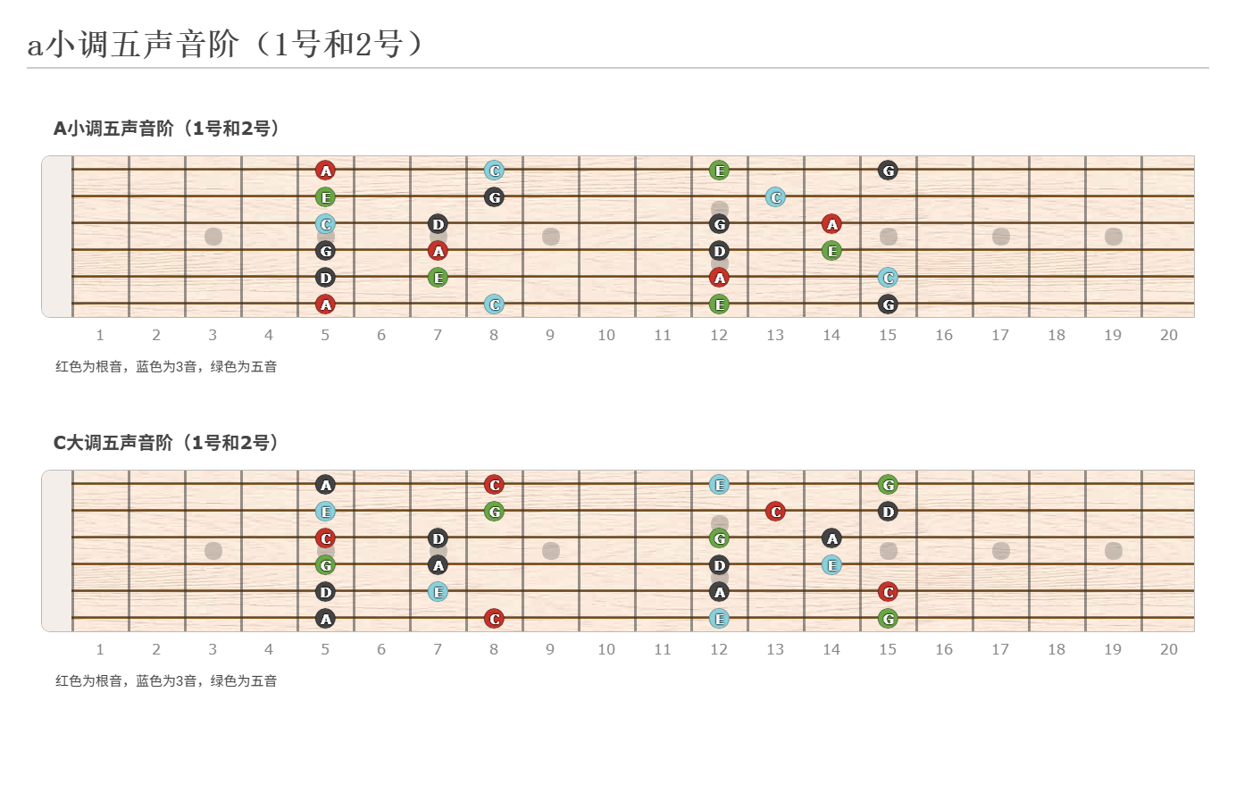 a小调五声音阶（1号和2号） - Guitar Fingering Chart Published by Key12 Using Guitar Scientist: The online Fretboard Diagram Maker