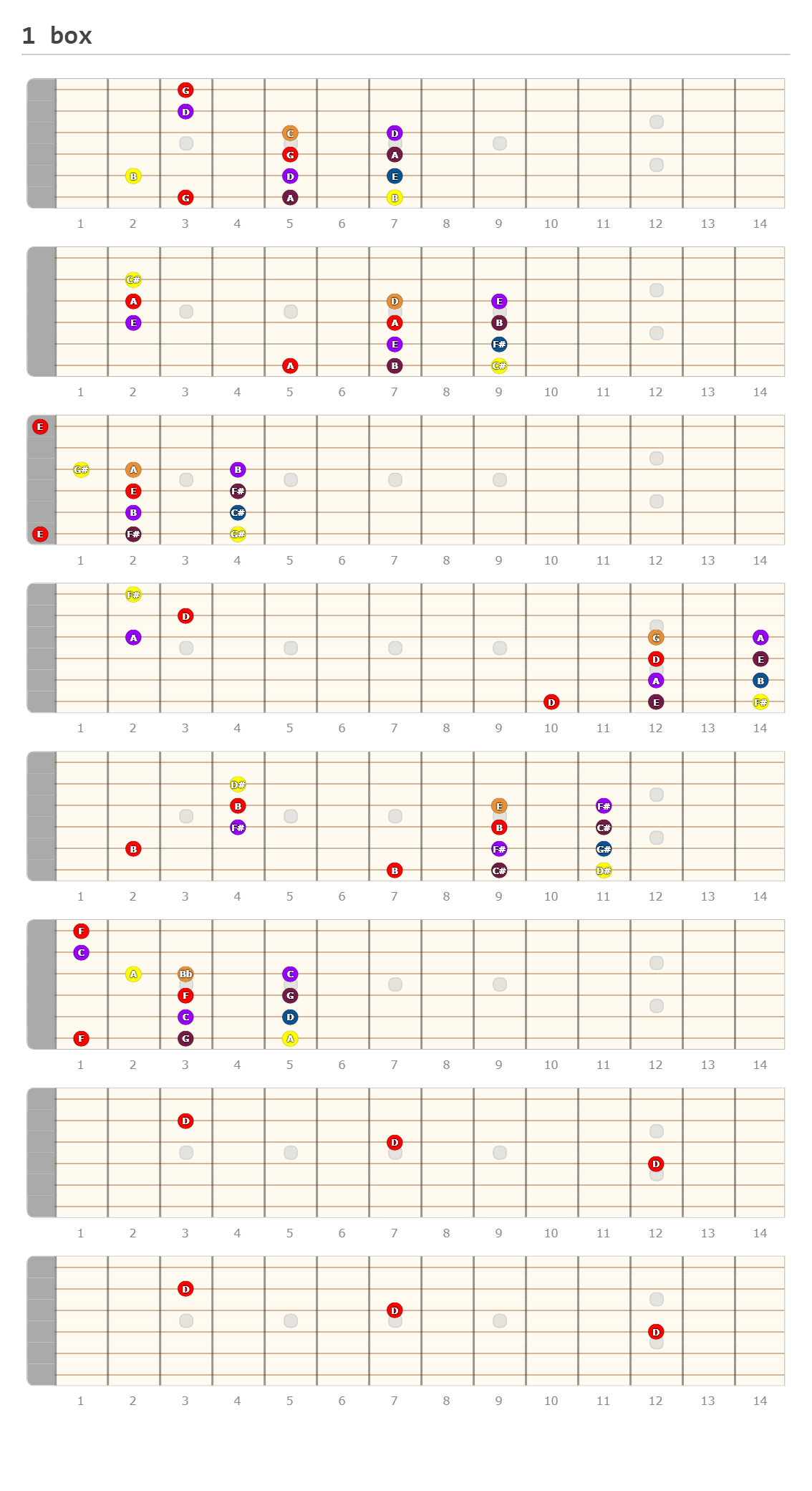 1 box - A fingering diagram made with Guitar Scientist