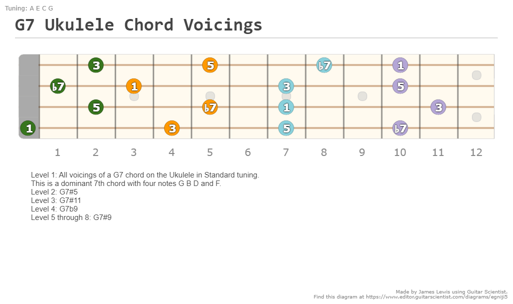 G7 Ukulele Chord Voicings A fingering diagram made with Guitar Scientist