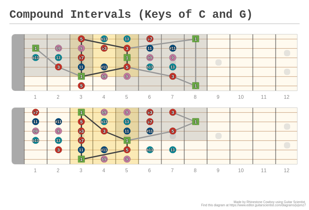 Compound Intervals (Keys of C and G) A fingering diagram made with