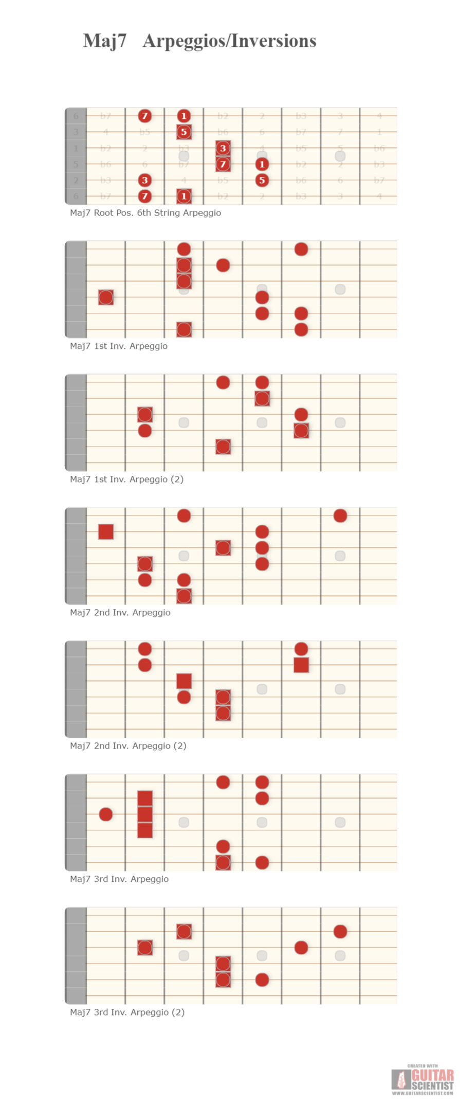 "Maj7 Arpeggios/Inversions" - Guitar Diagram Published by an anonymous guitarist on GuitarScientist.com/generator: The first online Guitar Chord Diagram Maker