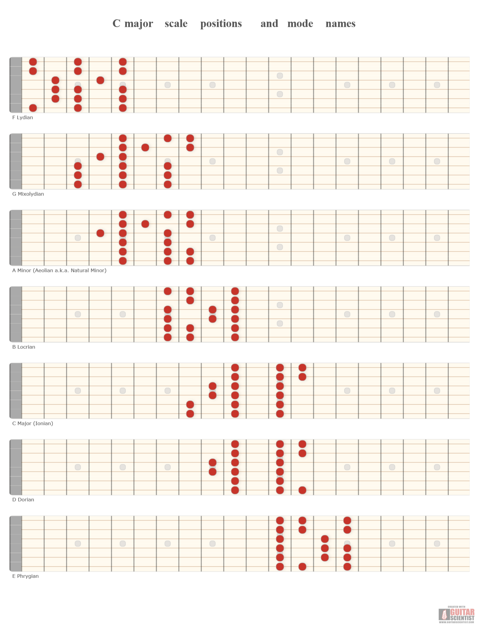 "C major scale positions and mode names" - Guitar Diagram Made by the internet  on GuitarScientist.com/generator: The first online Chord Diagram Generator
