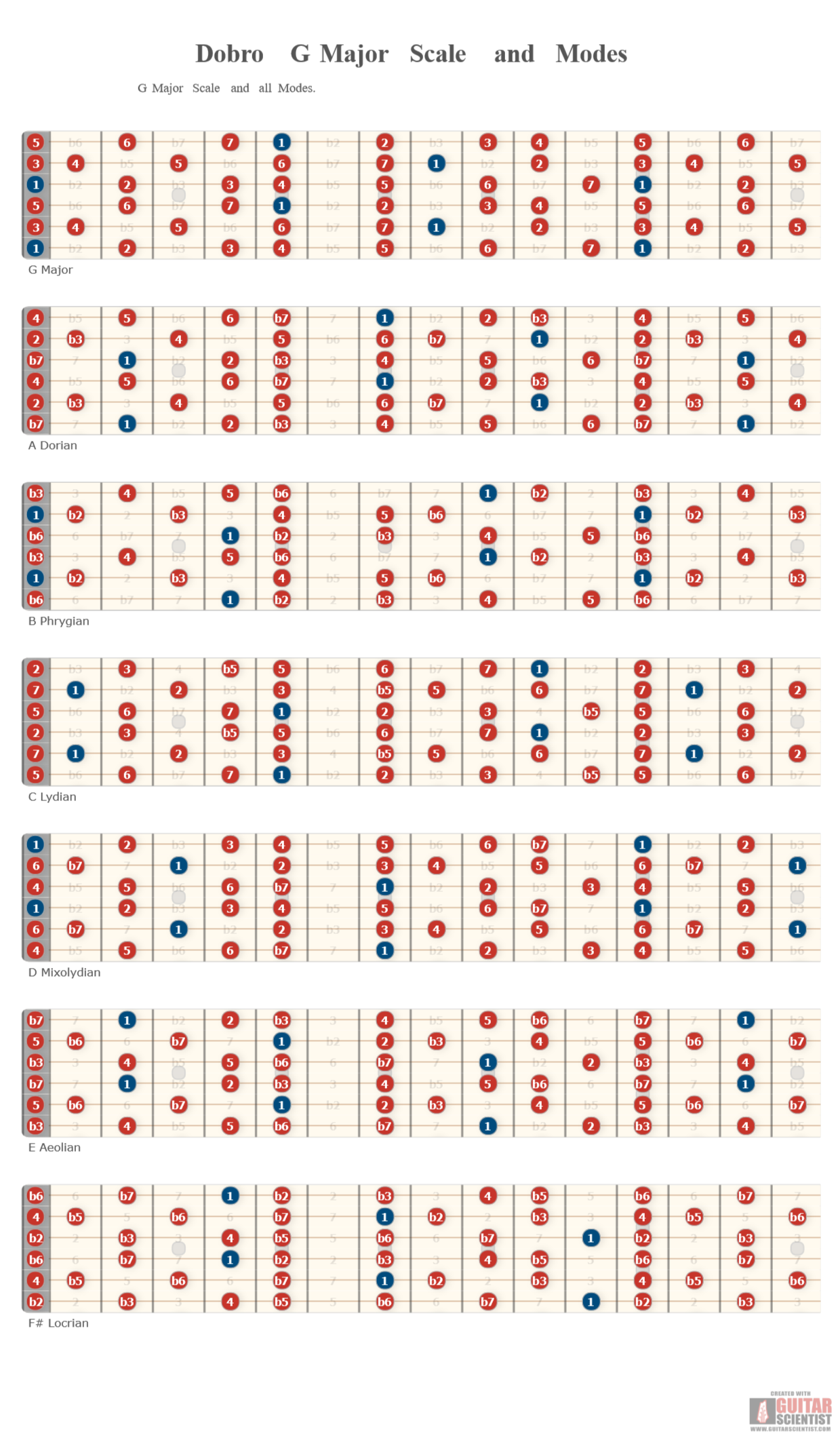 "Dobro G Major Scale and Modes" - Guitar Fingering Chart Published by an anonymous guitarist with Guitar Scientist: The online Guitar Scale Generator
