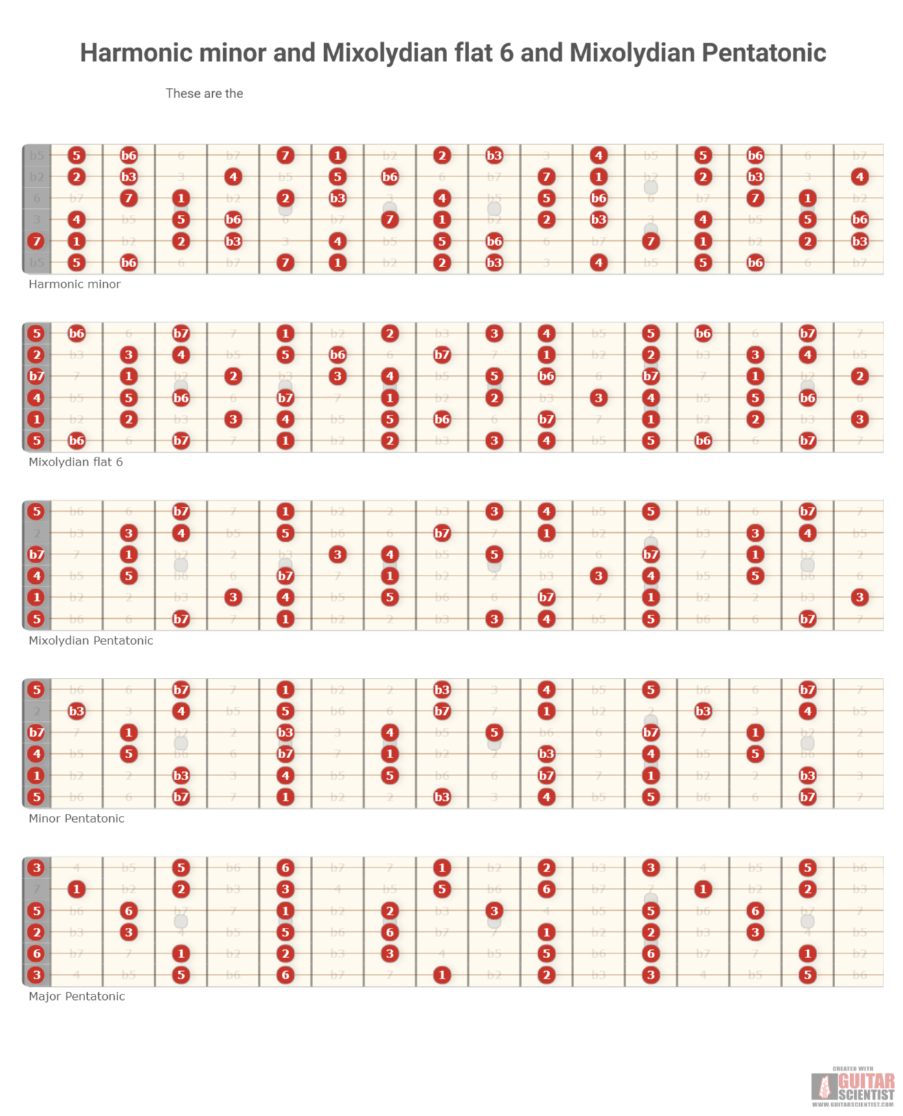 "Harmonic minor and Mixolydian flat 6 and Mixolydian Pentatonic" - Guitar Fingering Chart Published by an anonymous guitarist Using an old version of the Guitar Scientist Generator: The online Fretboard Diagram Generator