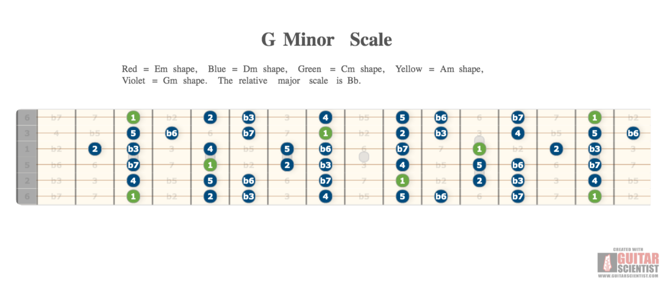 "G Minor Scale" - Fretboard Diagram Made by the internet  with Guitar Scientist: The free online Fretboard Generator