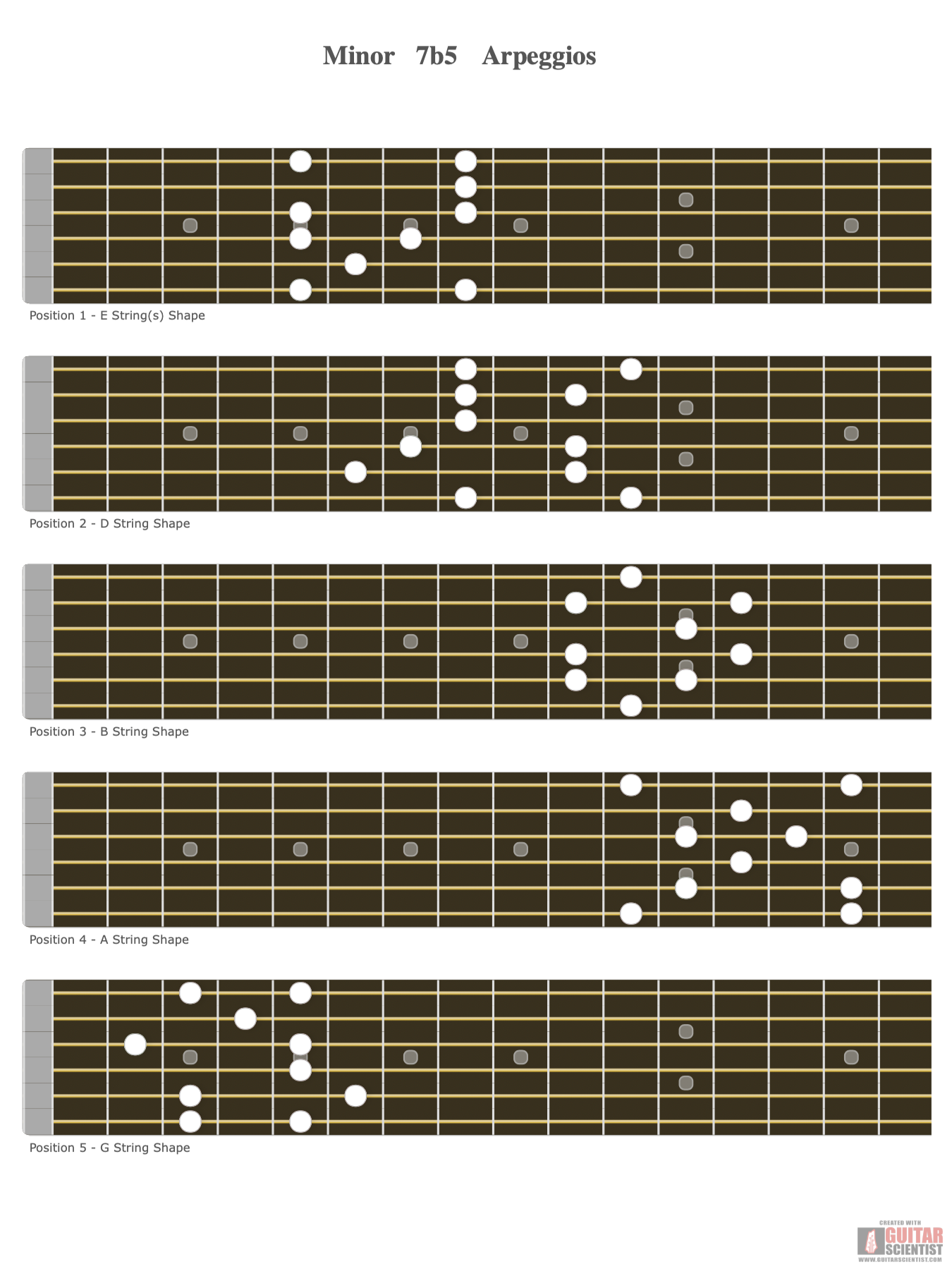 "Minor 7b5 Arpeggios " - Guitar Diagram Published by an anonymous guitarist with Guitar Scientist: The first online Fretboard Generator