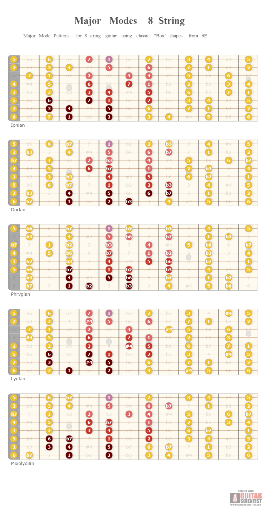 "Major Modes 8 String" - Fretboard Diagram Made by the internet  Using an old version of the Guitar Scientist Generator: The free online Fretboard Diagram Generator