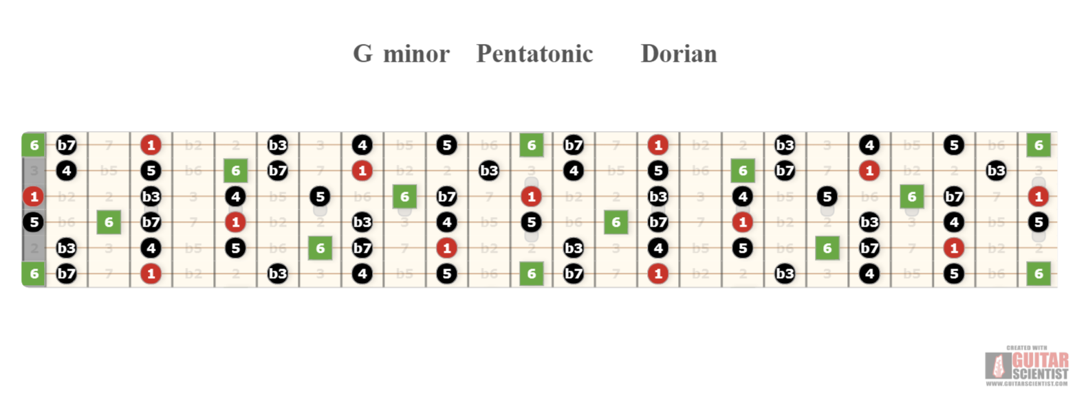 " G minor Pentatonic Dorian" - Guitar Diagram Published by an anonymous guitarist on GuitarScientist.com/generator: The first online Chord Diagram Generator