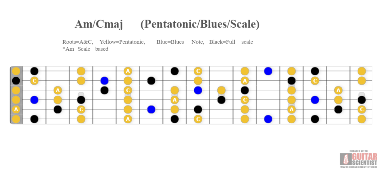 "Am/Cmaj (Pentatonic/Blues/Scale)" - Guitar Fingering Chart Published by an anonymous guitarist on GuitarScientist.com/generator: The online Chord Diagram Generator