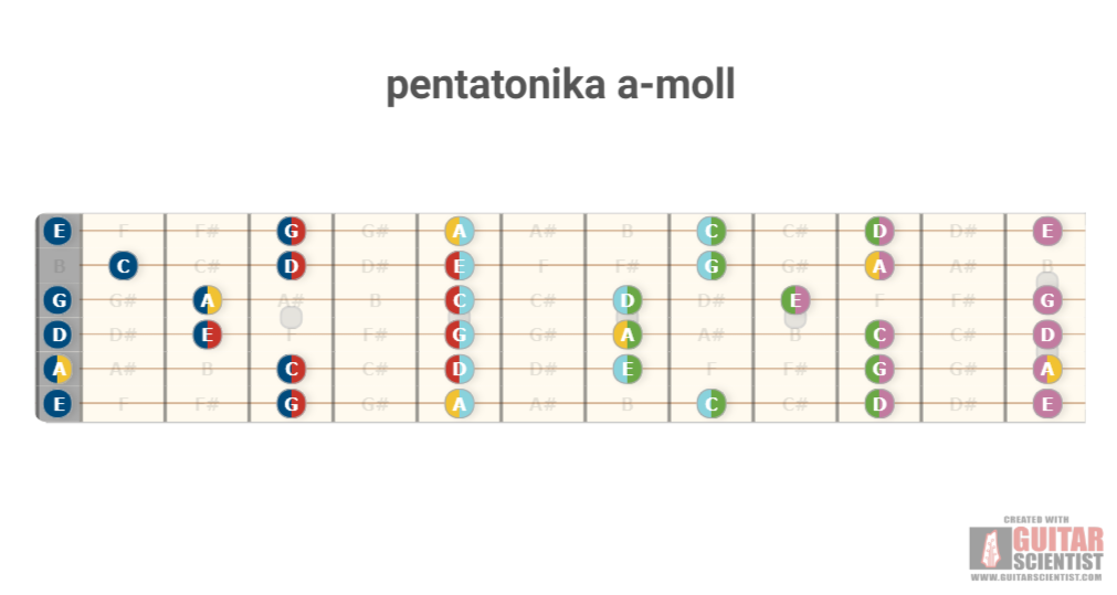 "pentatonika a-moll" - Guitar Diagram Made by the internet  Using an old version of the Guitar Scientist Generator: The first online Fretboard Diagram Generator