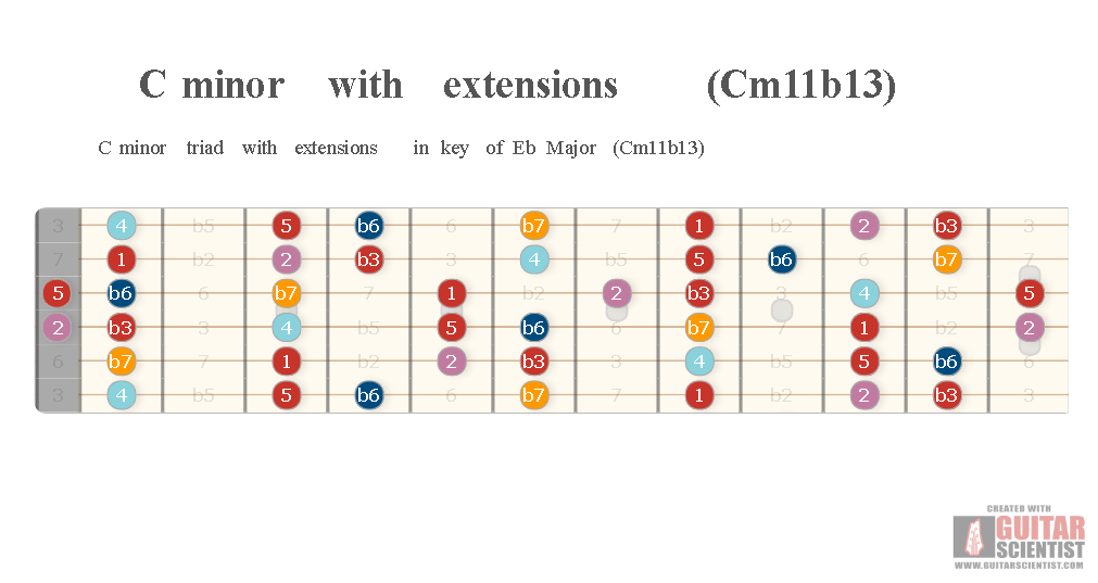 "C minor with extensions (Cm11b13)" - Guitar Diagram Made by the internet  on GuitarScientist.com/generator: The first online Guitar Chord Diagram Maker