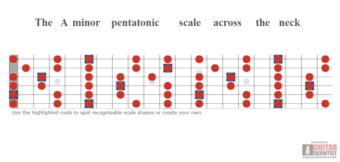 "The A minor pentatonic scale across the neck" - Fretboard Diagram Created by anonymous user  on GuitarScientist.com/generator: The free online Guitar Charts Editor