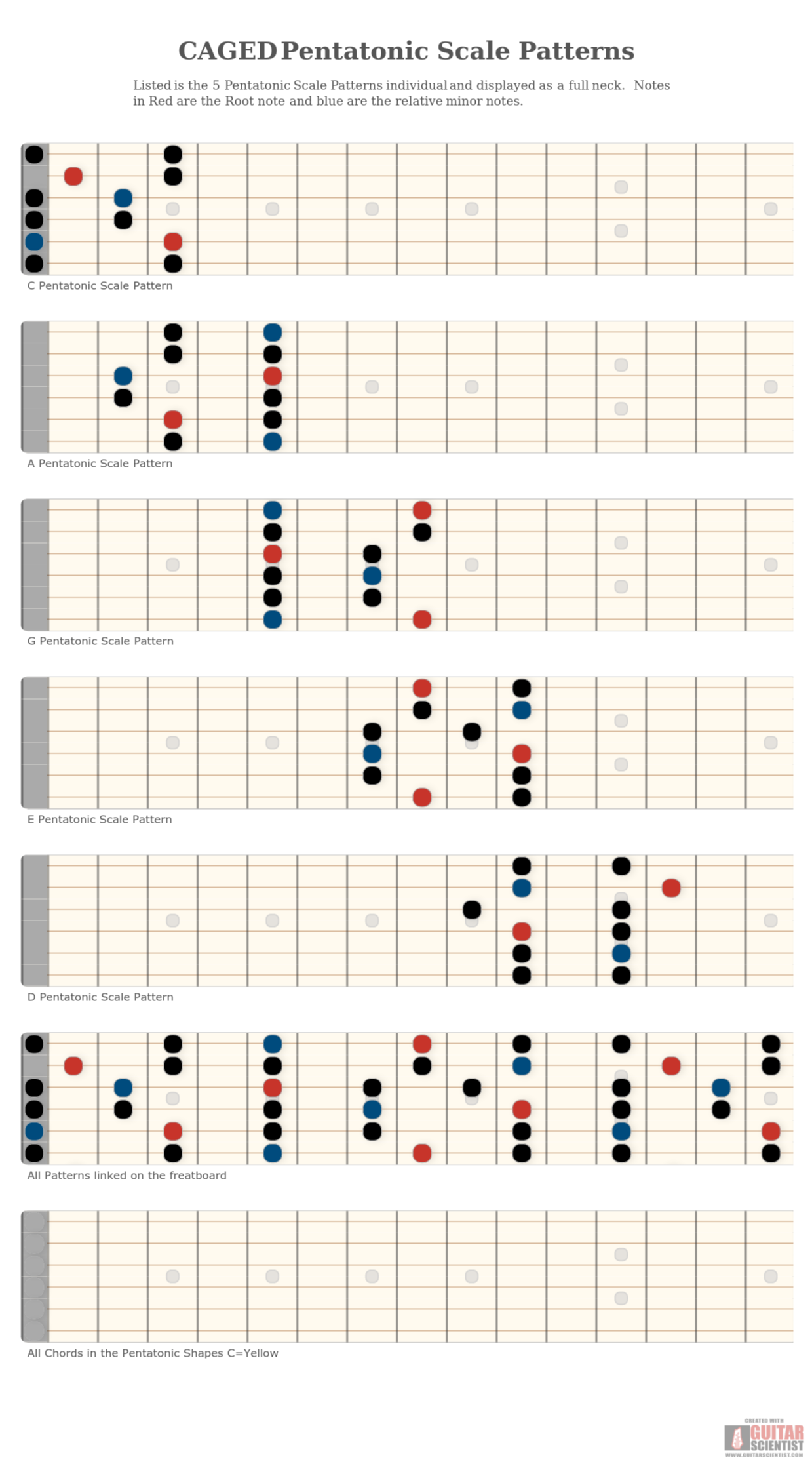 "CAGED Pentatonic Scale Patterns" - Guitar Diagram Made by the internet  Using an old version of the Guitar Scientist Generator: The first online Interactive Guitar Fretboard