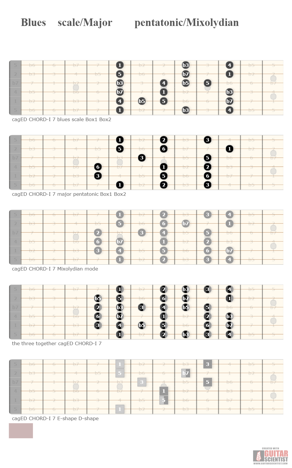 "Blues scale/Major pentatonic/Mixolydian" - Guitar Diagram Published by an anonymous guitarist on GuitarScientist.com/generator: The first online Guitar Charts Editor