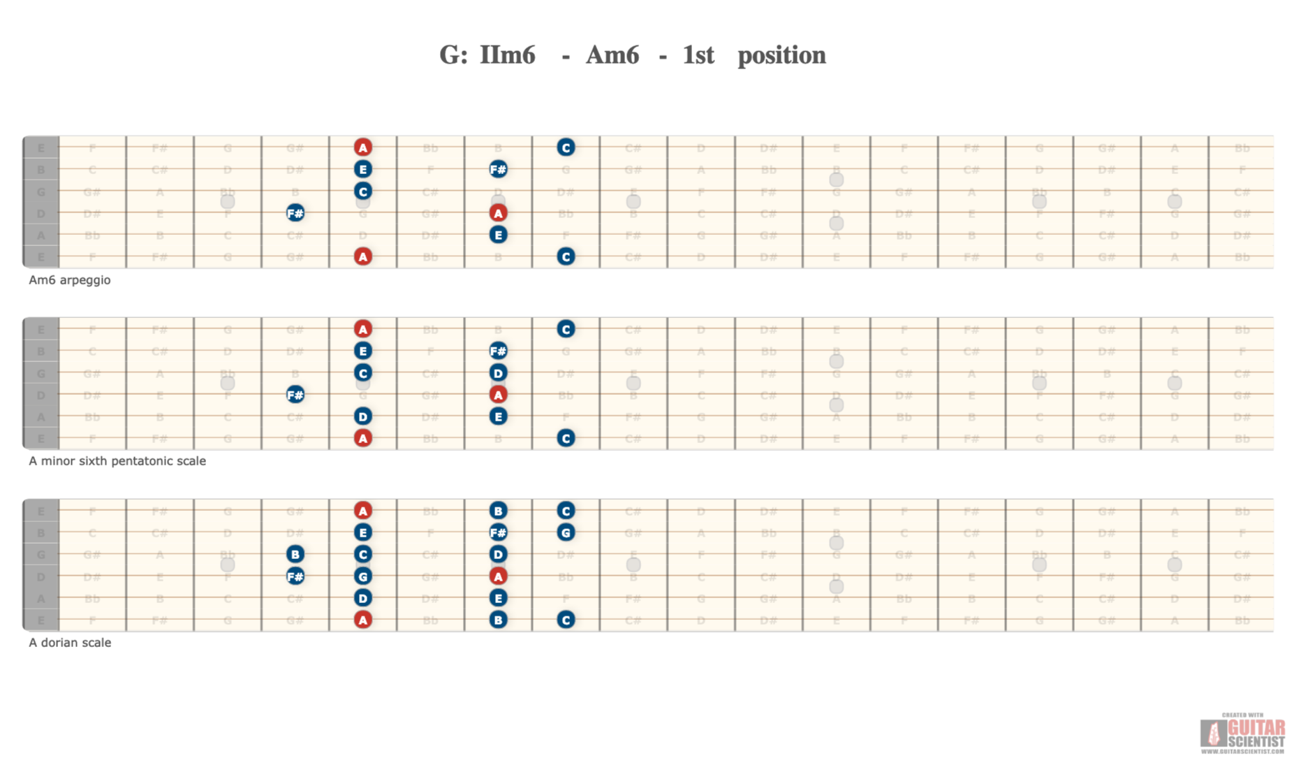"G: IIm6 - Am6 - 1st position" - Guitar Diagram Published by an anonymous guitarist on GuitarScientist.com/generator: The first online Guitar Charts Editor