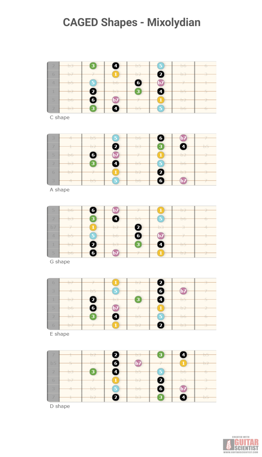 "CAGED Shapes - Mixolydian" - Fretboard Diagram Made by the internet  Using an old version of the Guitar Scientist Generator: The free online Interactive Guitar Fretboard