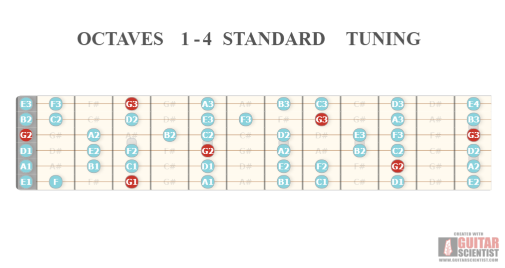 "OCTAVES 1-4 STANDARD TUNING" - Guitar Diagram Made by the internet  on GuitarScientist.com/generator: The first online Guitar Chord Diagram Maker