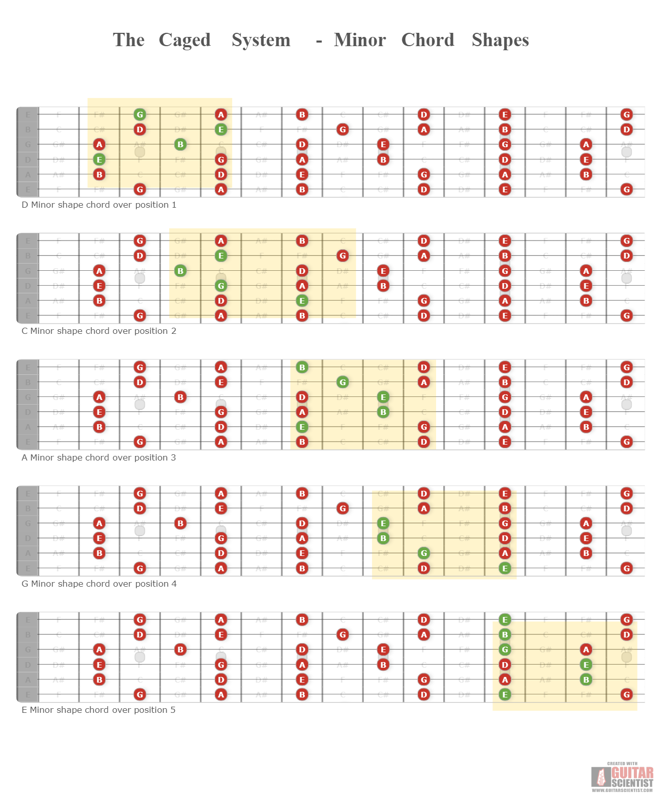 "The Caged System - Minor Chord Shapes" - Guitar Diagram Published by an anonymous guitarist Using an old version of the Guitar Scientist Generator: The first online Interactive Guitar Fretboard