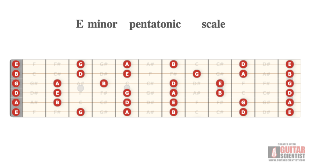 "E minor pentatonic scale" - Guitar Fingering Chart Made by the internet  with Guitar Scientist: The online Guitar Diagram Maker