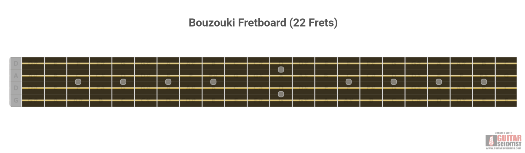 "Bouzouki Fretboard (22 Frets)" - Fretboard Diagram Made by the internet  Using an old version of the Guitar Scientist Generator: The free online Fretboard Diagram Generator