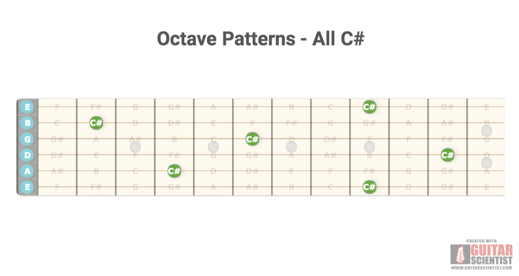 "Octave Patterns - All C#" - Guitar Fingering Chart Published by an anonymous guitarist Using an old version of the Guitar Scientist Generator: The online Interactive Guitar Fretboard