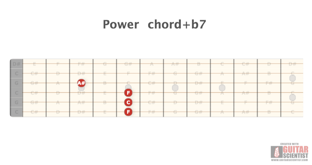 "Power chord+b7" - Guitar Diagram Made by the internet  on GuitarScientist.com/generator: The first online Guitar Chord Diagram Maker