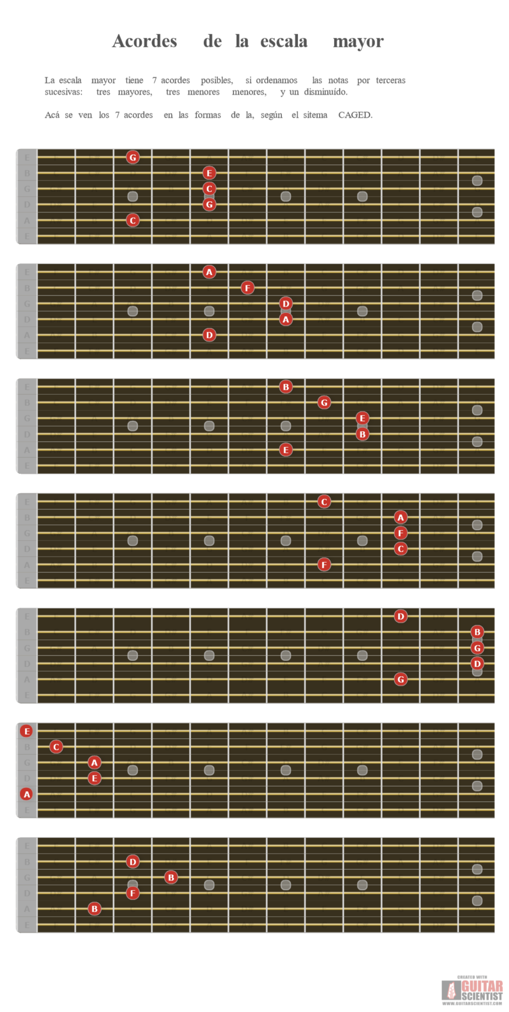 "Acordes de la escala mayor" - Guitar Diagram Made by the internet  on GuitarScientist.com/generator: The first online Guitar Chord Diagram Maker