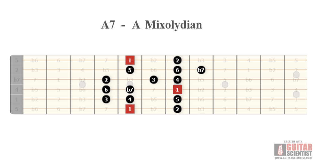 "A7 - A Mixolydian" - Guitar Diagram Made by the internet  with Guitar Scientist: The first online Guitar Scale Generator