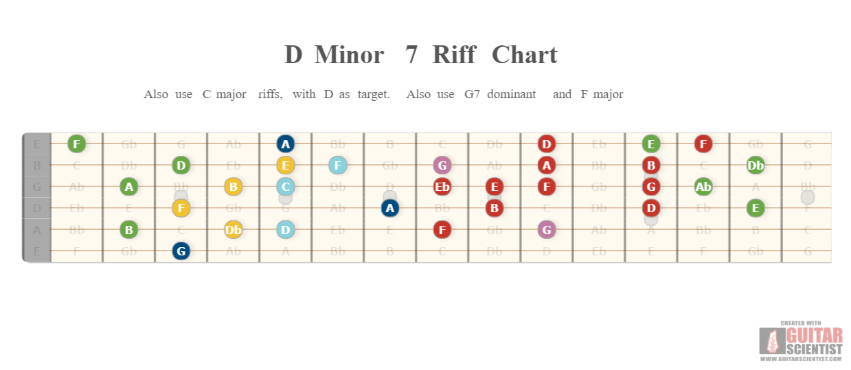 "D Minor 7 Riff Chart" - Guitar Diagram Made by the internet  on GuitarScientist.com/generator: The first online Chord Diagram Generator