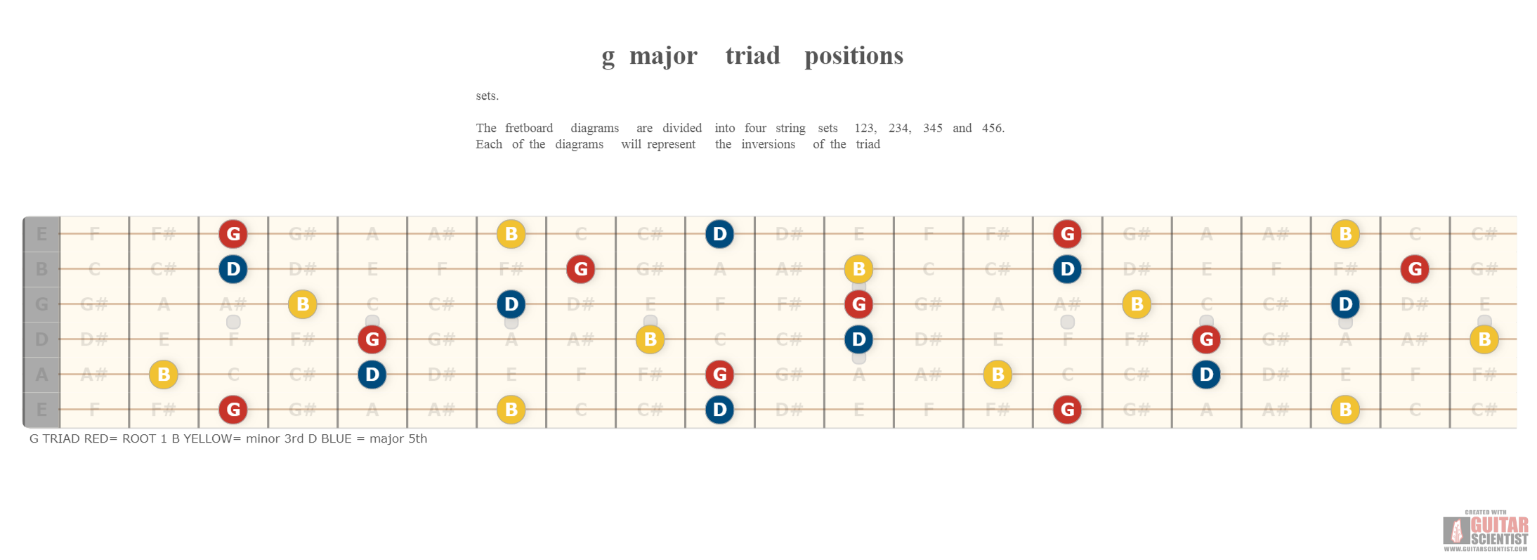"g major triad positions" - Guitar Fingering Chart Published by an anonymous guitarist Using an old version of the Guitar Scientist Generator: The online Interactive Guitar Fretboard