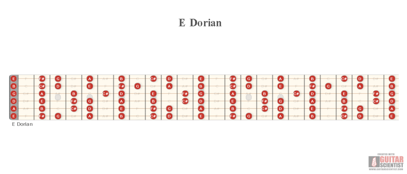 "E Dorian" - Guitar Fingering Chart Made by the internet  on GuitarScientist.com/generator: The online Chord Diagram Generator