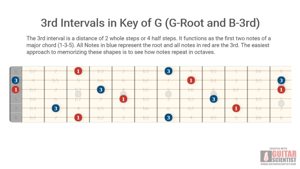 "3rd Intervals in Key of G (G-Root and B-3rd)" - Fretboard Diagram Shared by anonymous user on GuitarScientist.com/generator: The free online Guitar Chord Diagram Maker