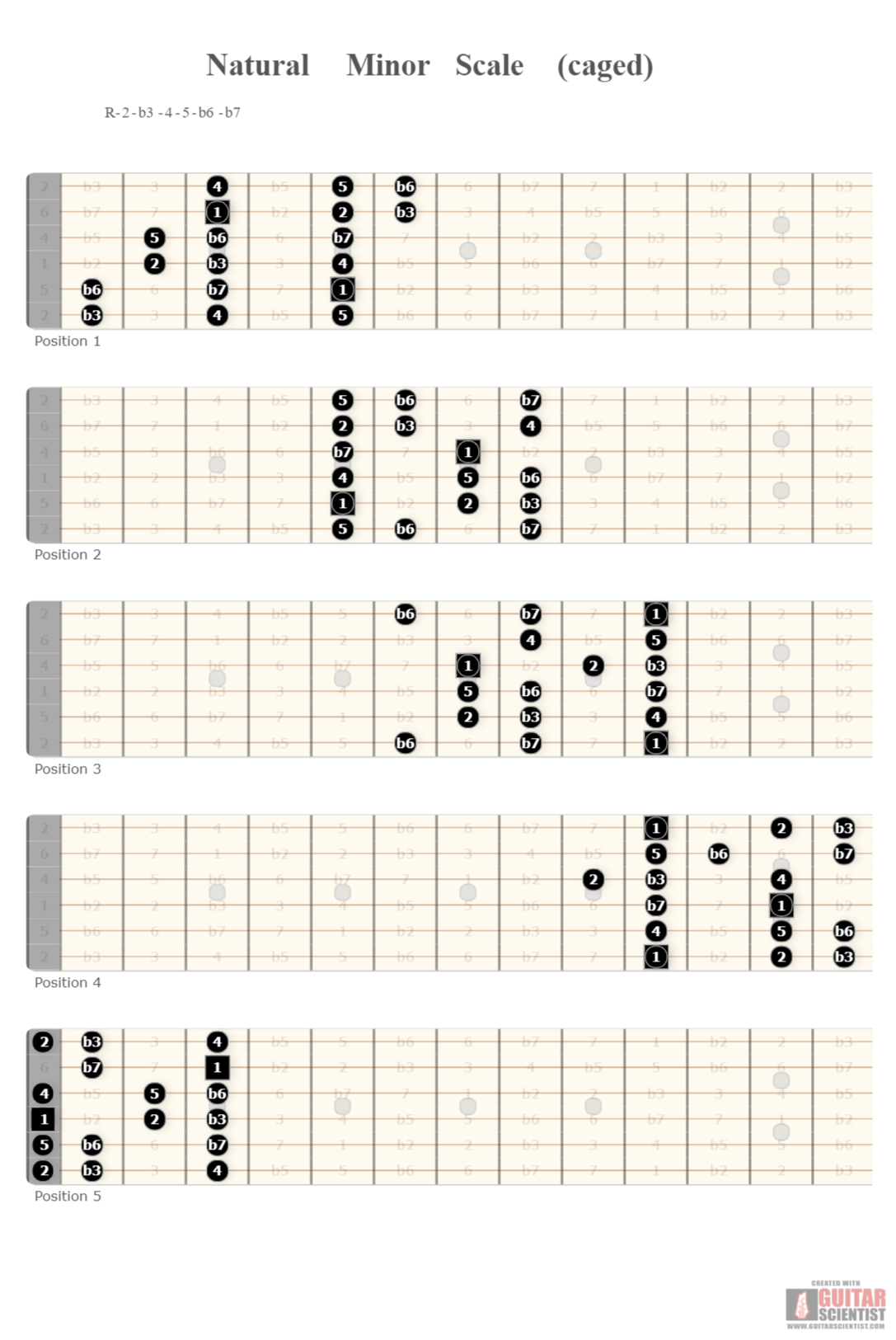 "Natural Minor Scale (caged)" - Fretboard Diagram Made by the internet  Using an old version of the Guitar Scientist Generator: The free online Fretboard Diagram Generator