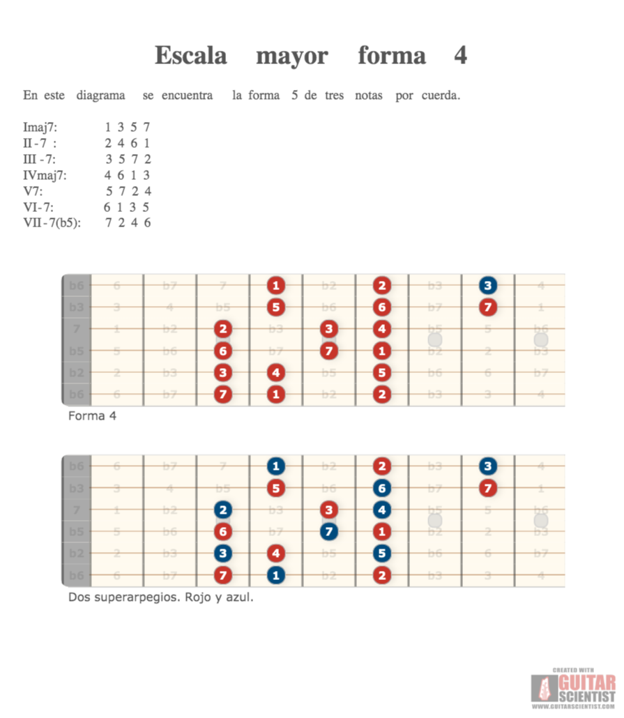 "Escala mayor forma 4" - Guitar Diagram Made by the internet  on GuitarScientist.com/generator: The first online Guitar Chord Diagram Maker