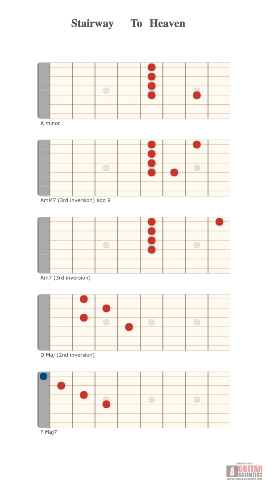 "Stairway To Heaven" - Guitar Fingering Chart Published by an anonymous guitarist on GuitarScientist.com/generator: The online Chord Diagram Generator