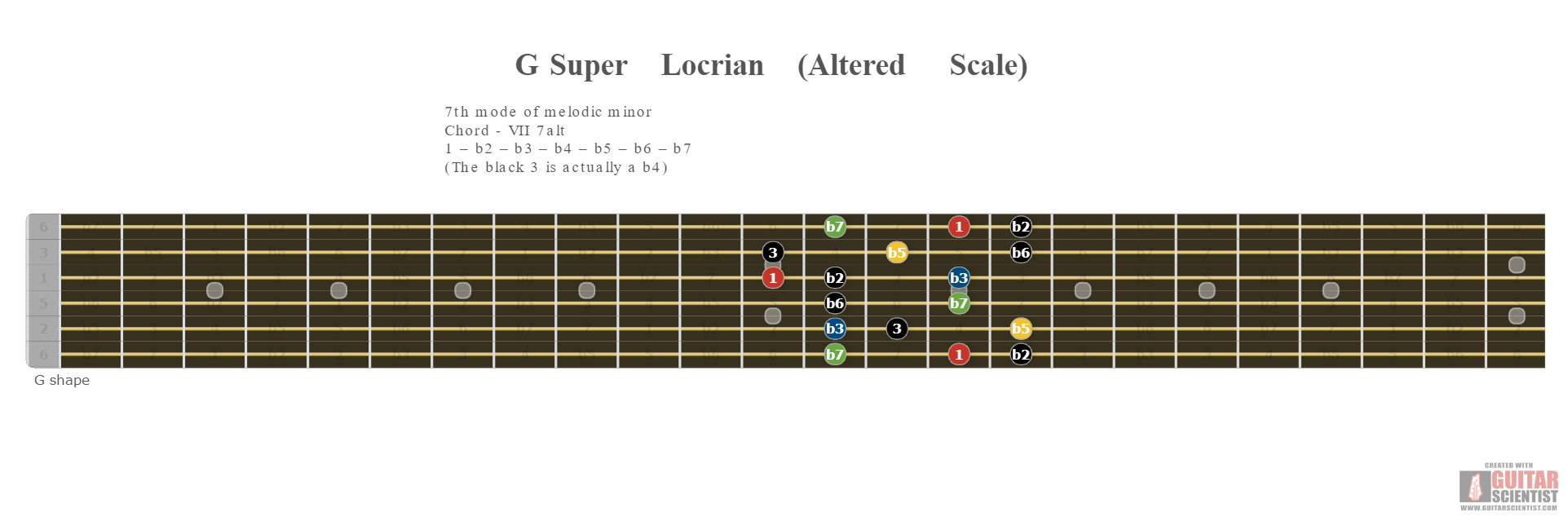 "G Super Locrian (Altered Scale)" - Guitar Diagram Published by an anonymous guitarist Using an old version of the Guitar Scientist Generator: The first online Fretboard Diagram Generator