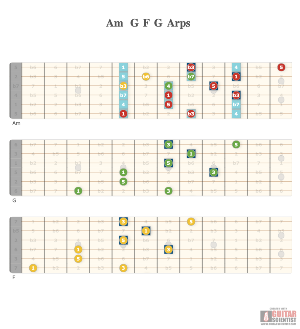 "Am G F G Arps" - Fretboard Diagram Made by the internet  Using an old version of the Guitar Scientist Generator: The free online Fretboard Diagram Generator