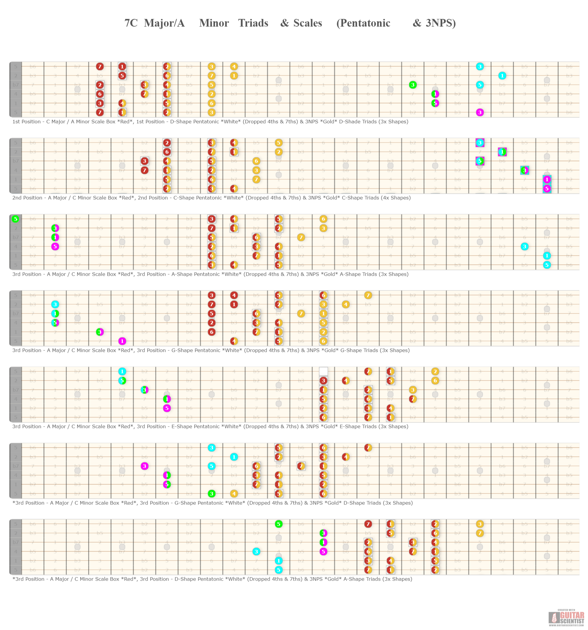 "7C Major/A Minor Triads & Scales (Pentatonic & 3NPS)" - Guitar Diagram Published by an anonymous guitarist with Guitar Scientist: The first online Guitar Diagram Maker