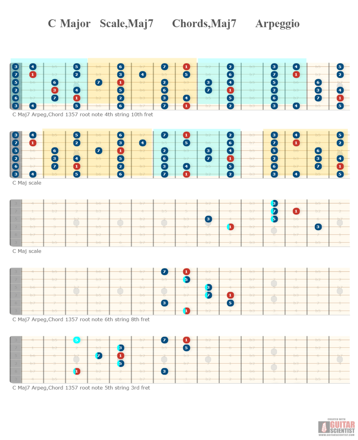 "C Major Scale,Maj7 Chords,Maj7 Arpeggio" - Fretboard Diagram Made by the internet  Using an old version of the Guitar Scientist Generator: The free online Fretboard Diagram Generator